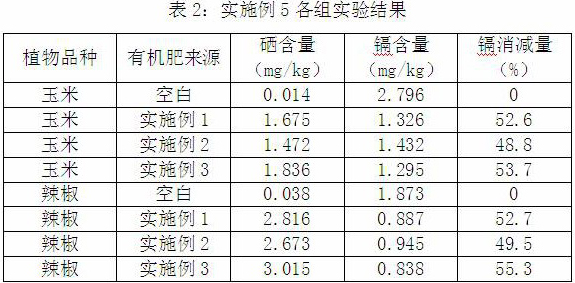 A kind of crop cadmium-reducing selenium-enriching organic fertilizer and its preparation method and application