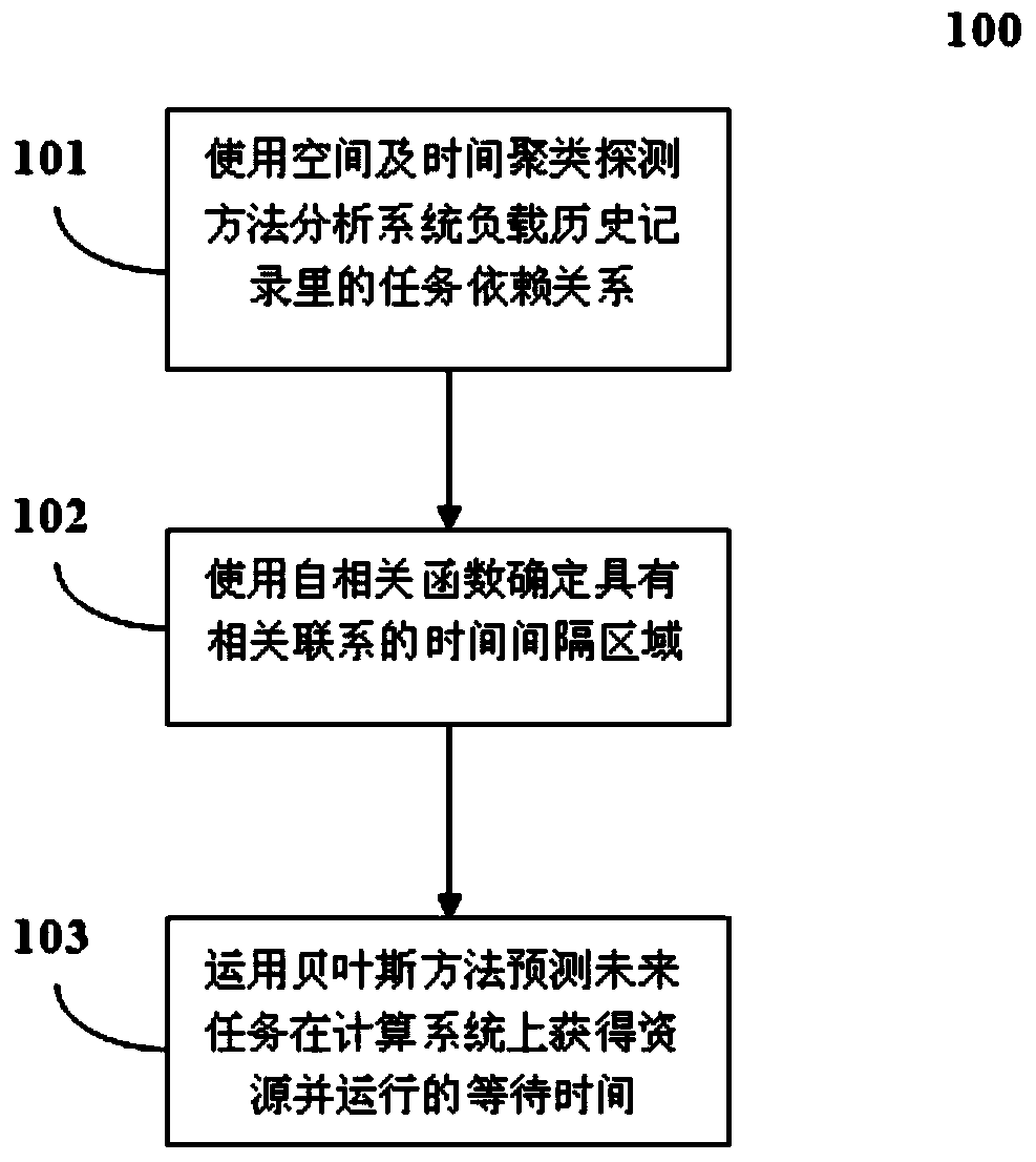 Method and system for predicting task resource waiting time