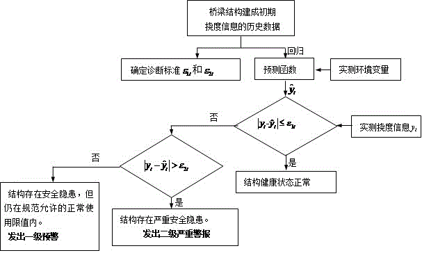 Bridge structure damage identification method and system