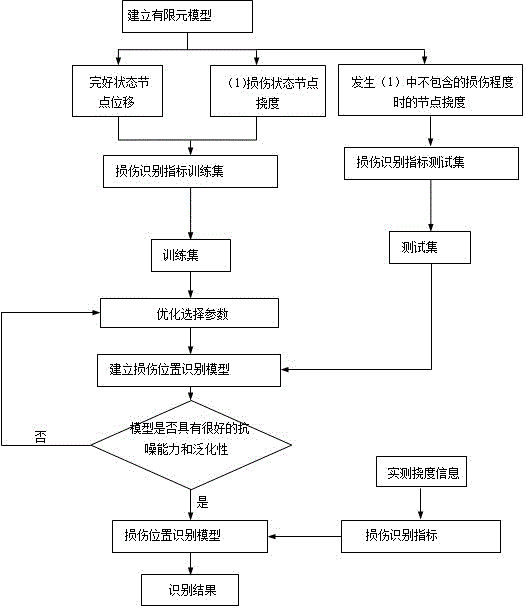 Bridge structure damage identification method and system