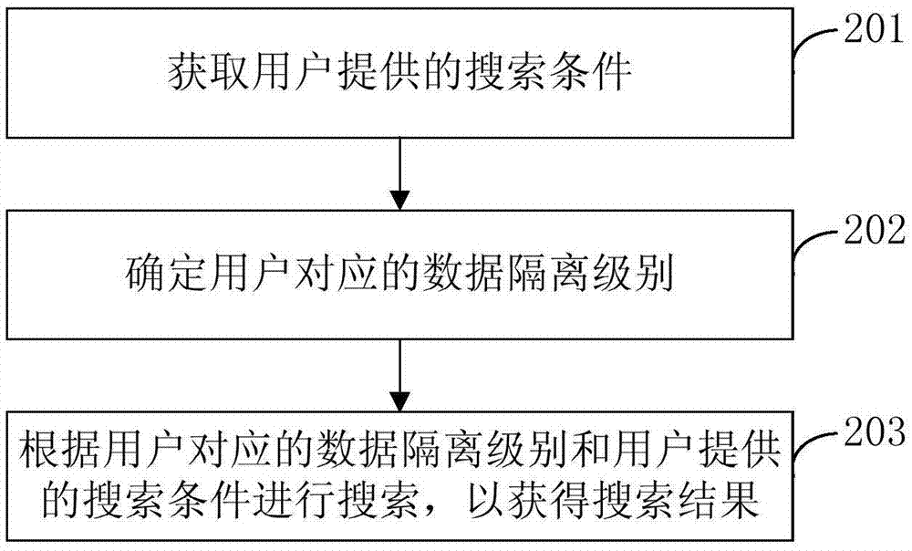 Search method and apparatus