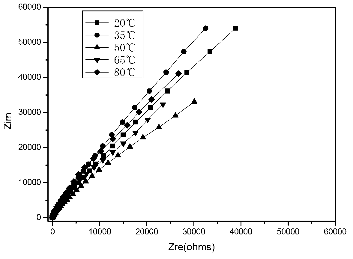 Blended gel polymer electrolyte thin film with porous appearance and preparation method thereof