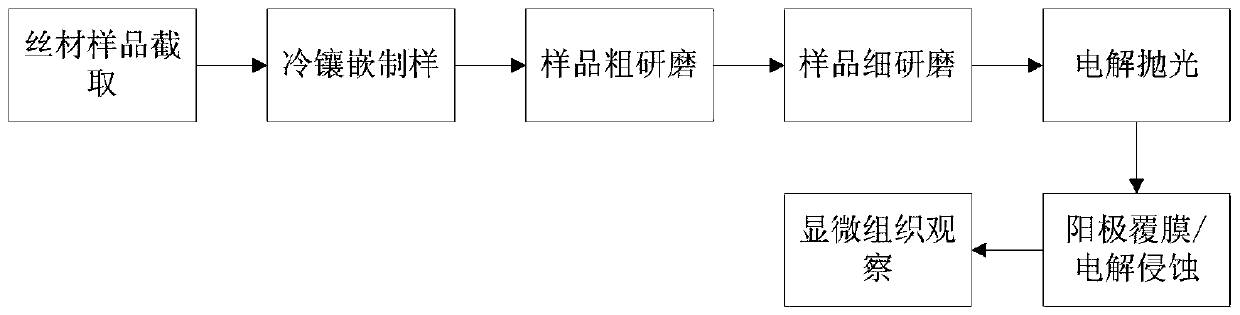 Sample preparation method of high-purity aluminum bus metallographic sample