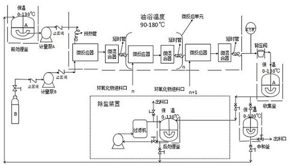 Method for continuously producing high-molecular-weight polyether by adopting micro-channel reactor