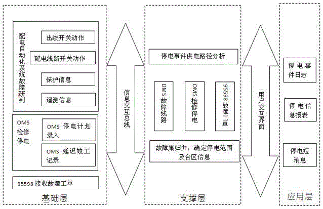 Distribution network fault first-aid repair power failure information reporting system and method