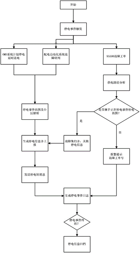 Distribution network fault first-aid repair power failure information reporting system and method