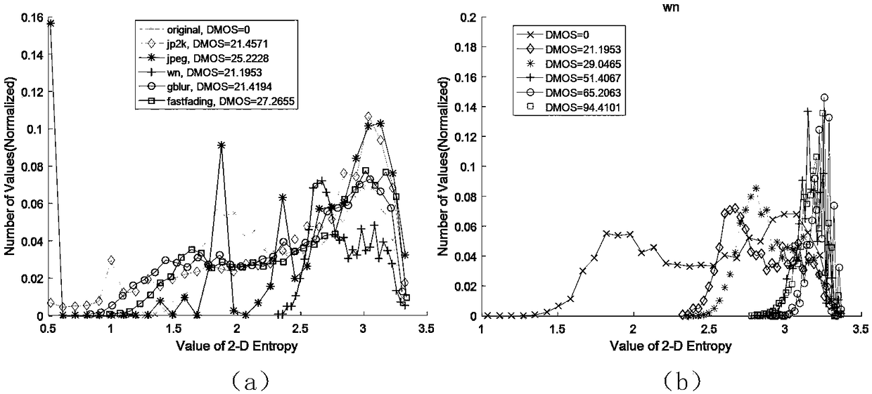 Reference-free image quality evaluation method based on image entropy