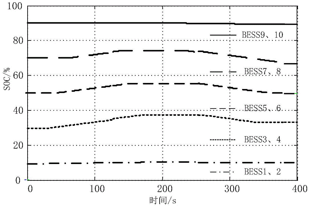 Active power distribution method of battery energy storage power station