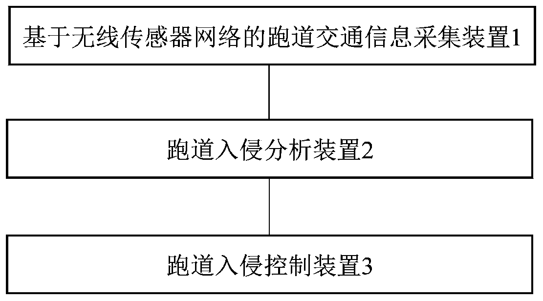 An airport runway intrusion prevention system based on wireless sensor network