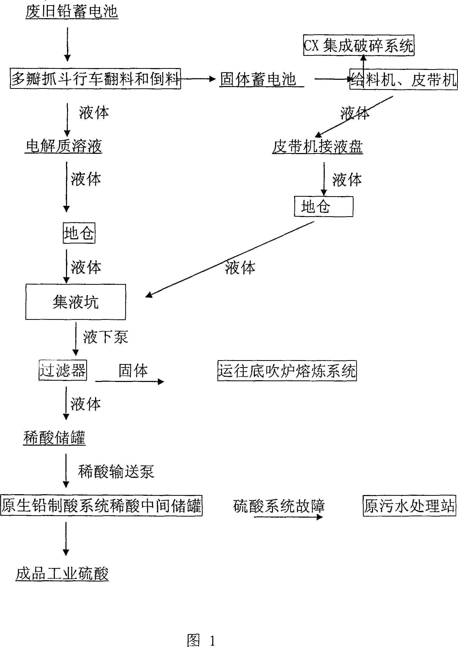 A discharge, collection and recycling method of the electrolyte of the wasted accumulator