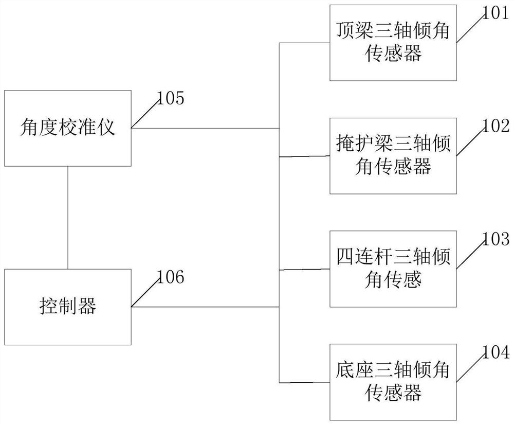 An automatic calibration system and method for an inclination sensor in a fully mechanized mining face