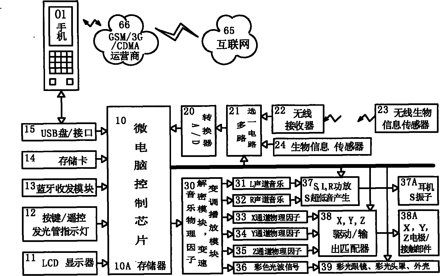 Cell phone based physical and psychological adjustment device through physical factors of music and color shade