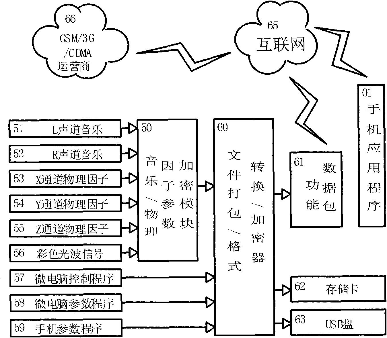 Cell phone based physical and psychological adjustment device through physical factors of music and color shade