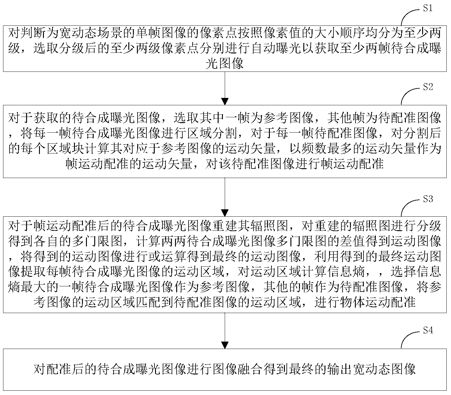 Wide dynamic image synthesis method