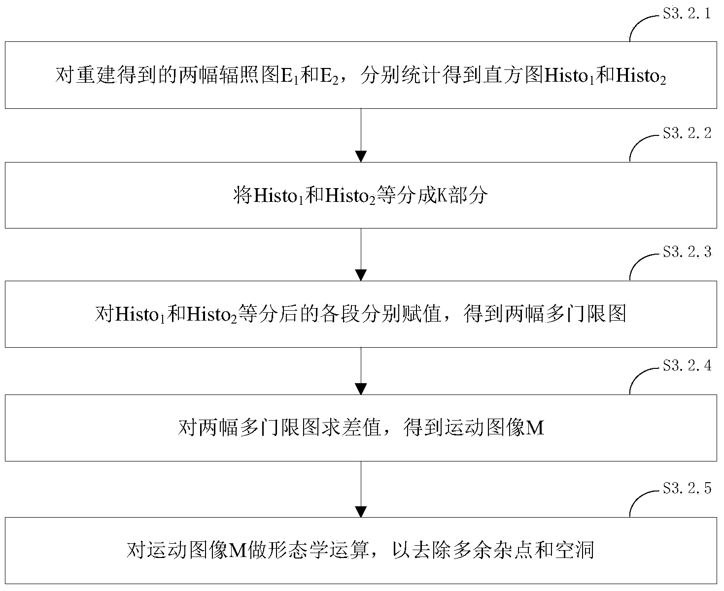 Wide dynamic image synthesis method