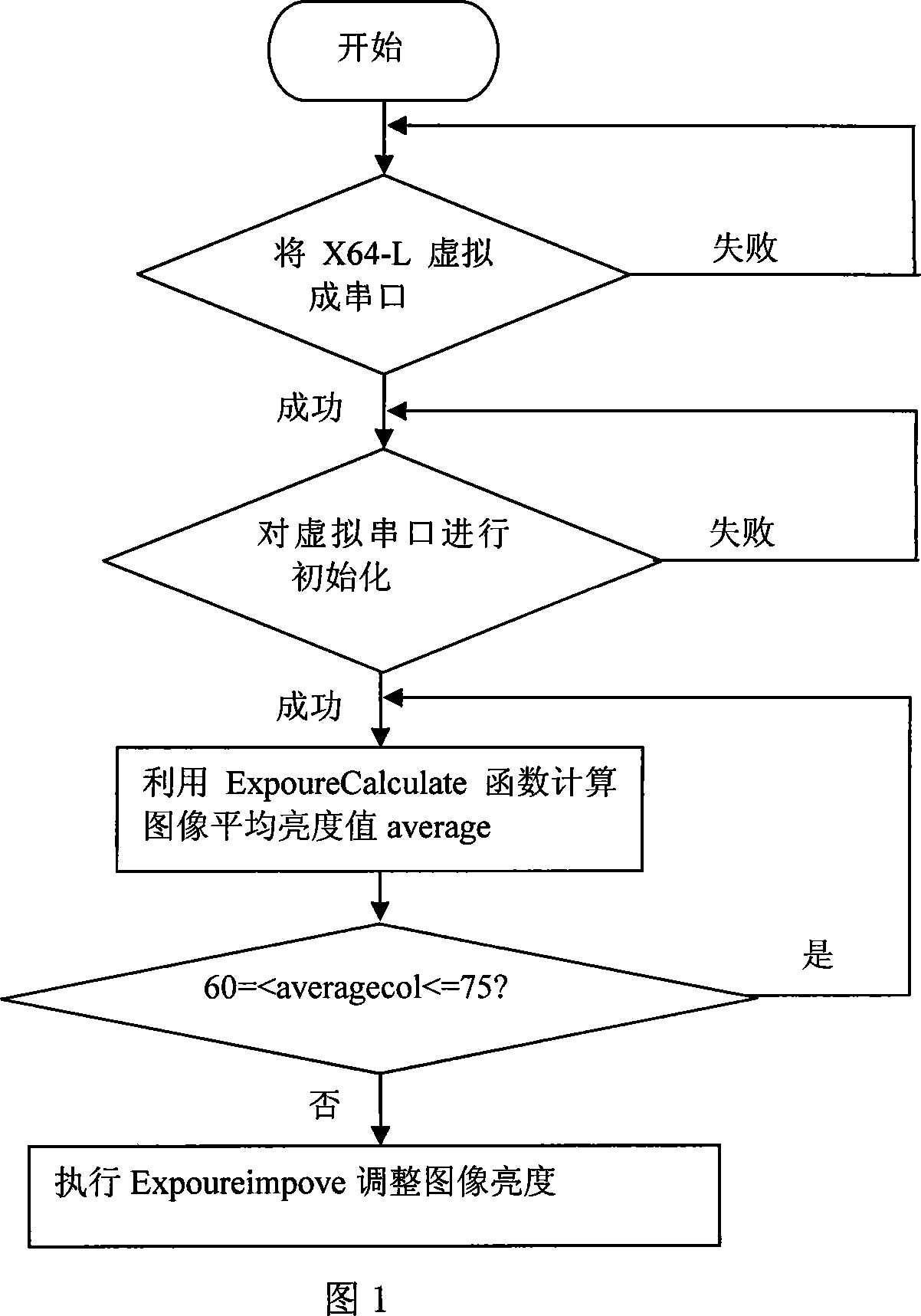 Self-adapted adjustment method for image brightness of high resolution and panorama vision system