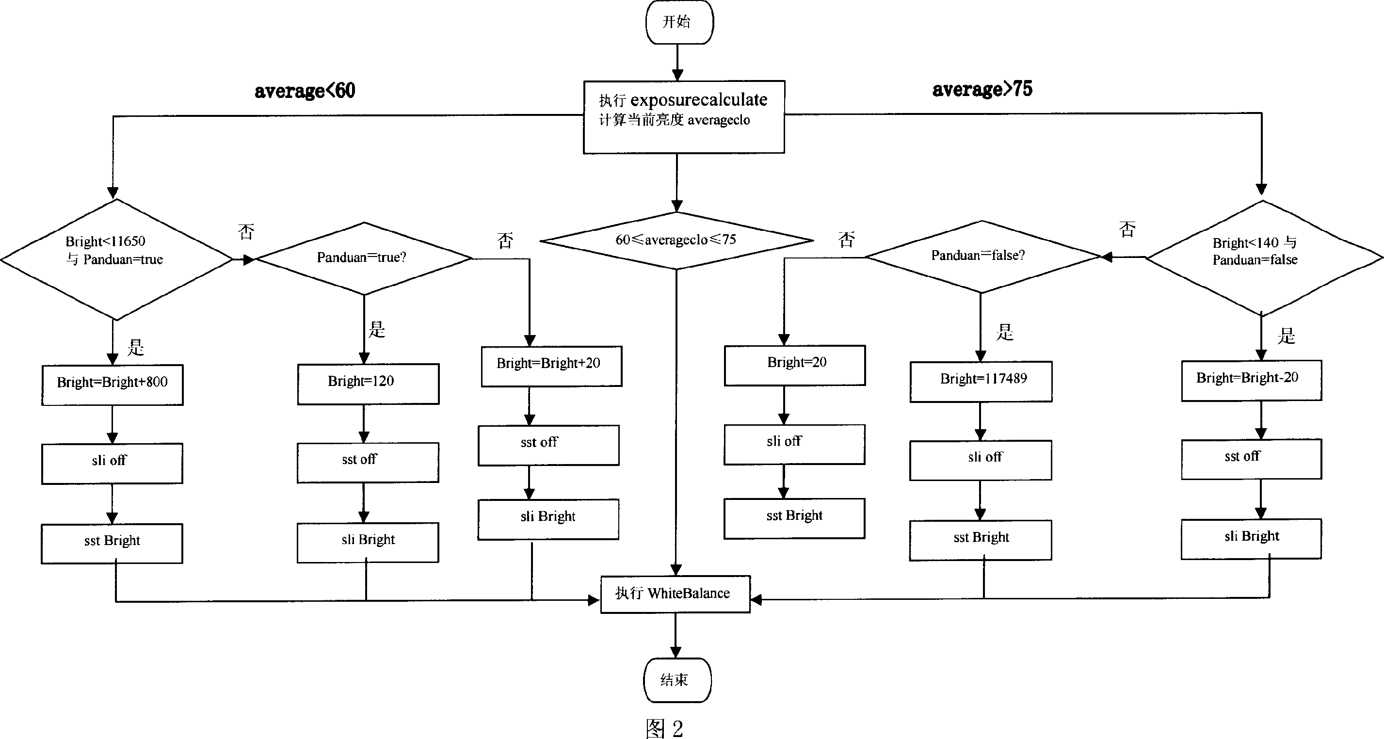 Self-adapted adjustment method for image brightness of high resolution and panorama vision system