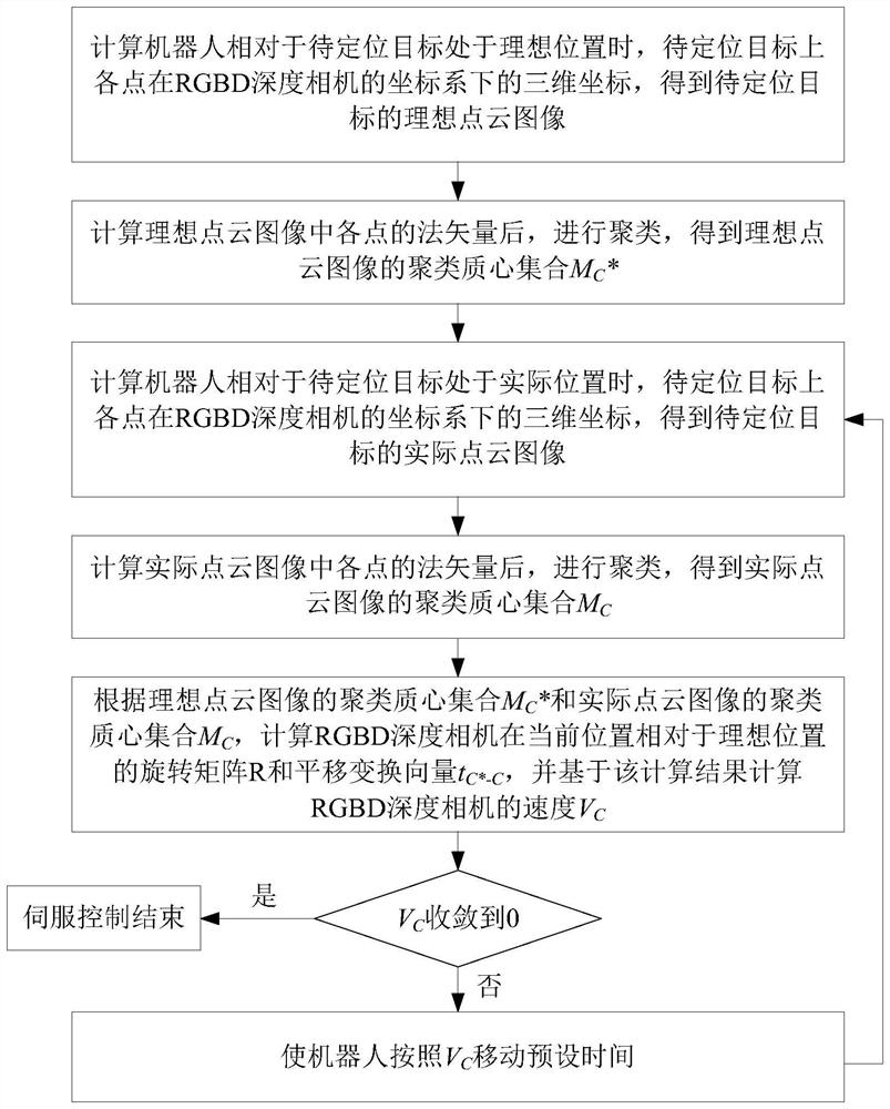 Robot positioning control method and system based on point cloud normal vector direction clustering servo