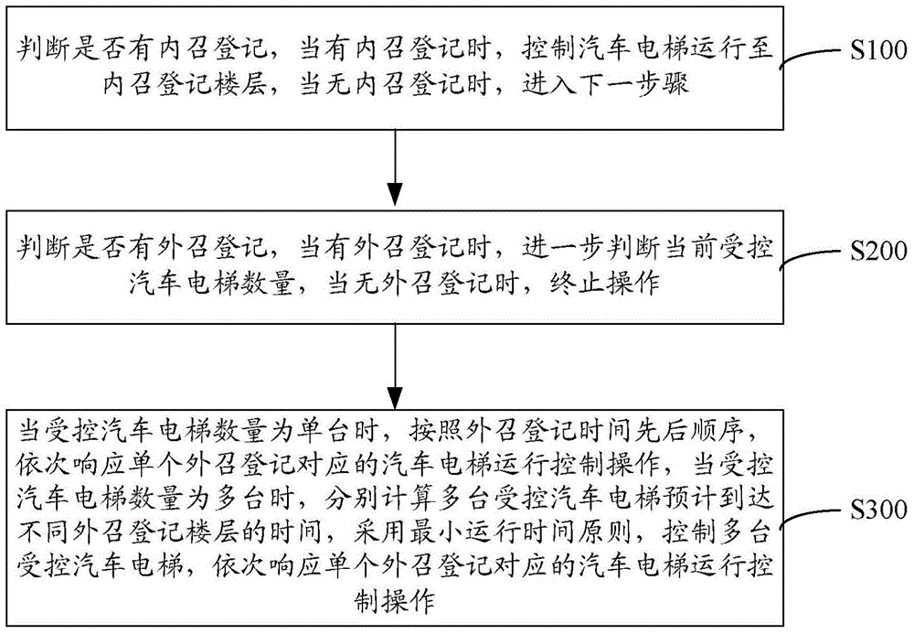 Car elevator control method and system