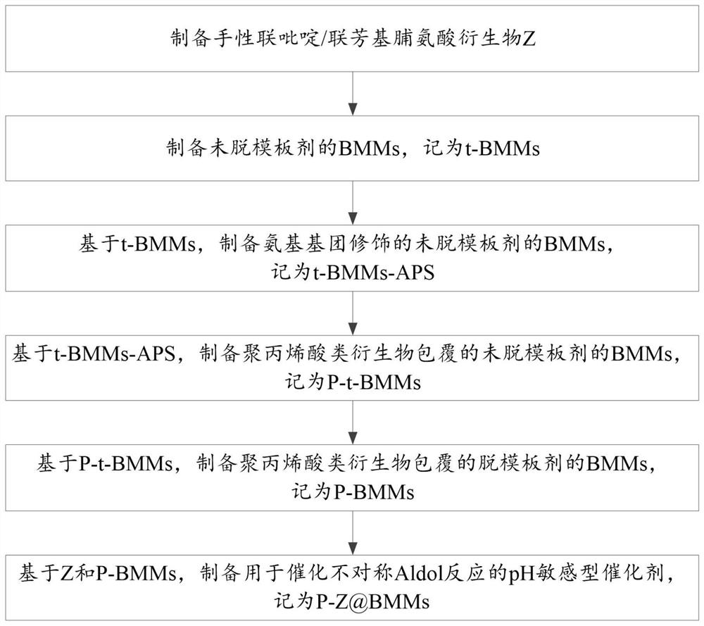 PH sensitive catalyst for catalyzing asymmetric Aldol reaction and preparation method thereof