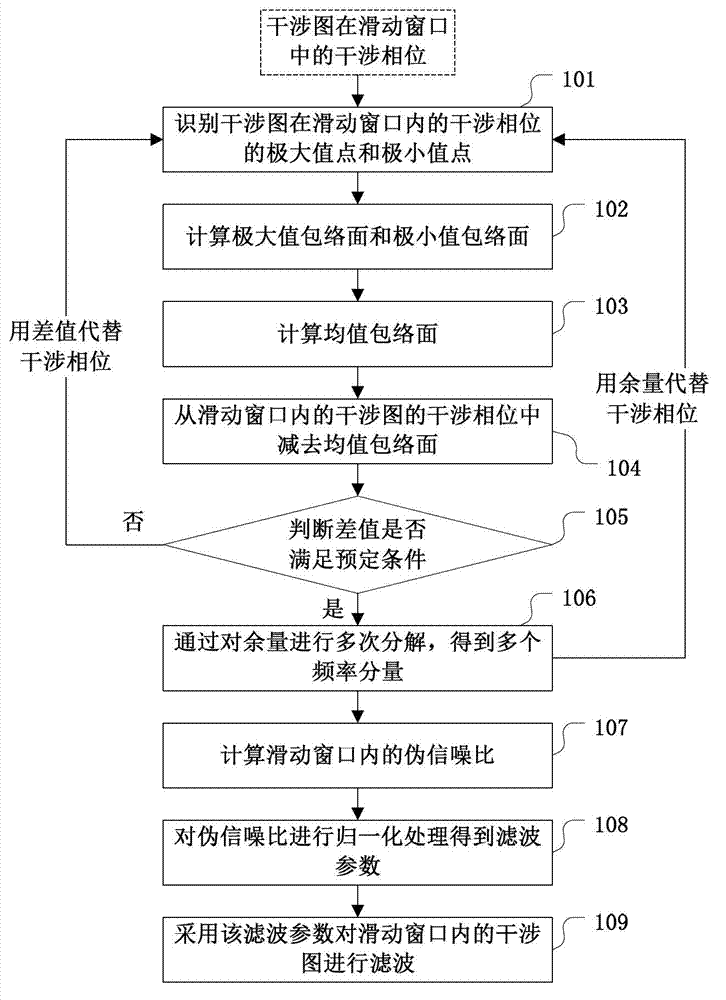 Local signal to noise ratio-based interferogram filtering method