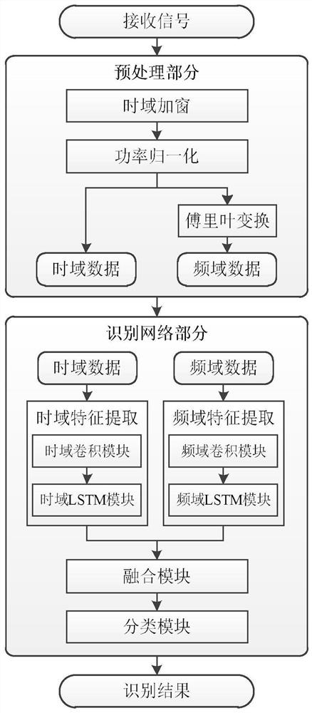 Communication interference signal type intelligent identification method