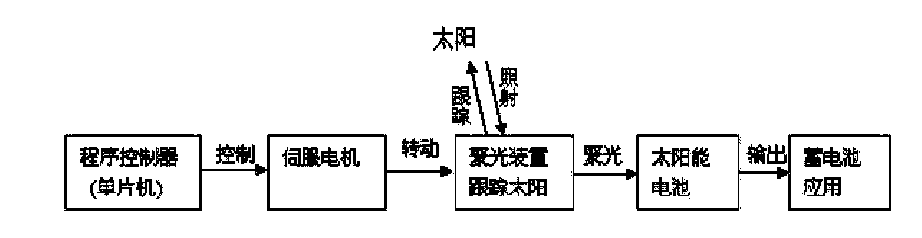 Solar condensing and tracking device