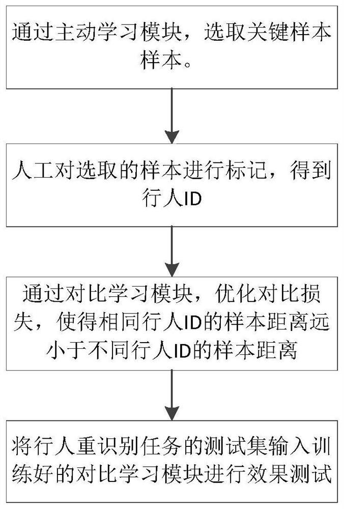 Pedestrian re-identification implementation method based on active comparative learning