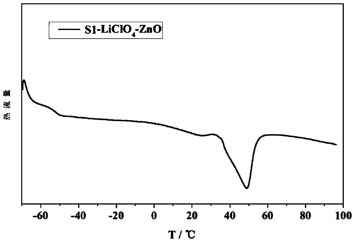 All-solid composite polymer solid electrolyte and preparation method thereof