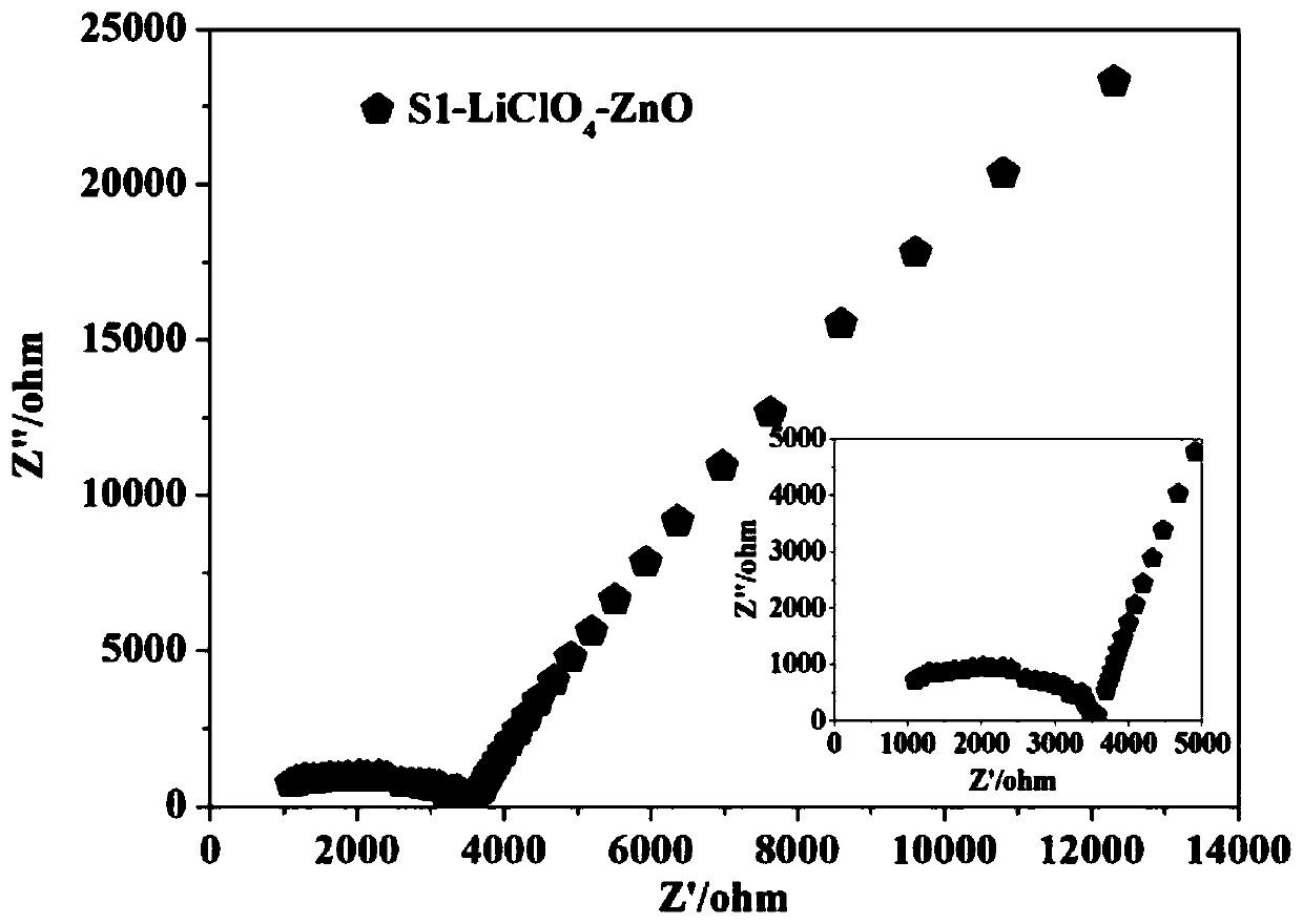 All-solid composite polymer solid electrolyte and preparation method thereof