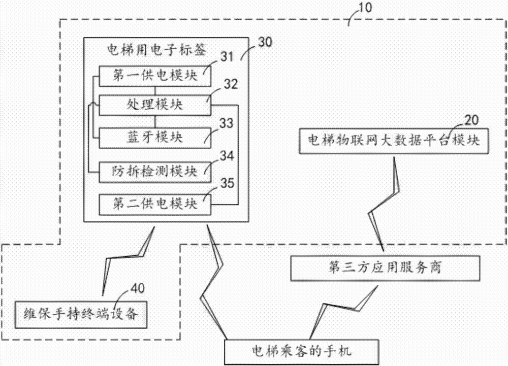 Elevator-used electronic label and elevator information query system