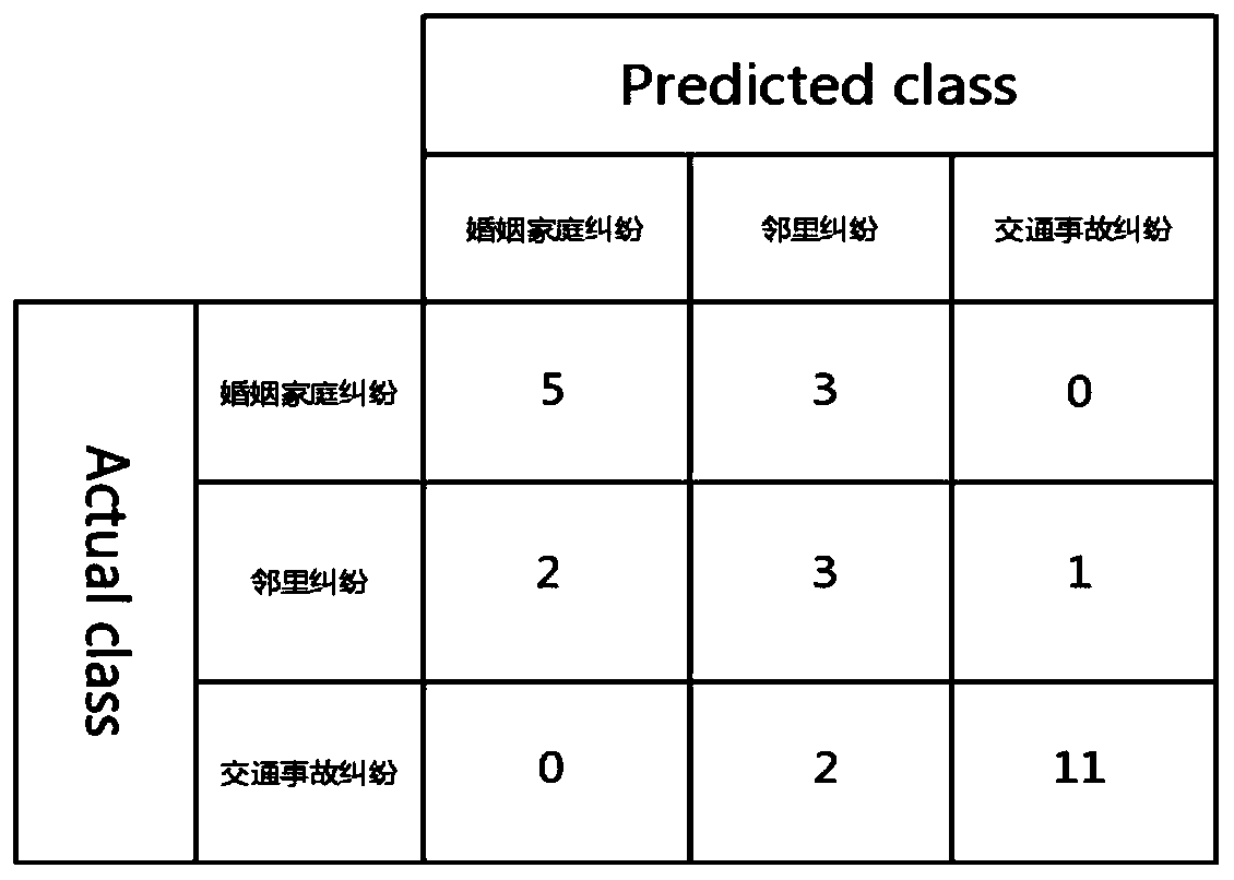 A transfer learning and deep learning-based citizen mediation case classification system and method