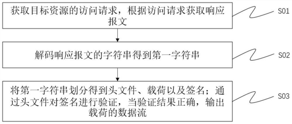 Access method, system and device based on multiple security protocols and medium