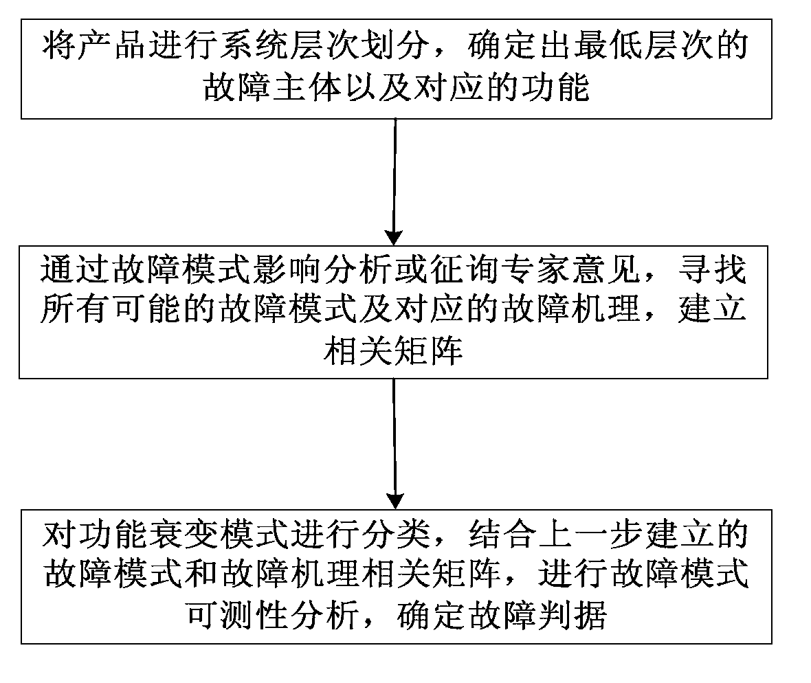 Failure criterion determination method based on function analysis and mechanism analysis