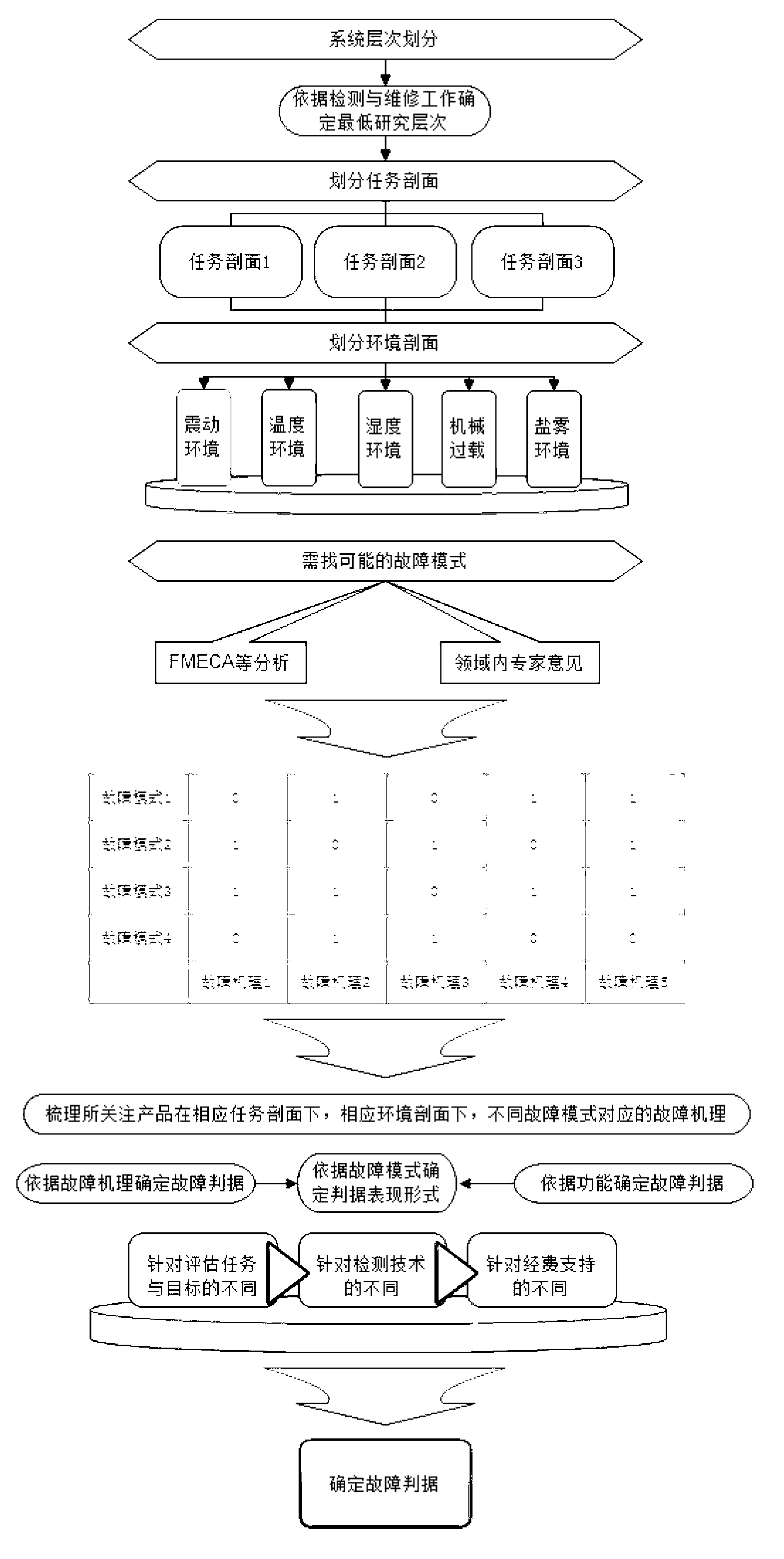 Failure criterion determination method based on function analysis and mechanism analysis