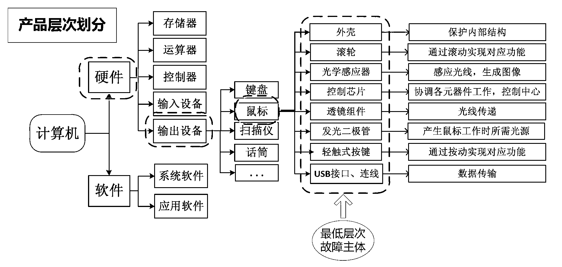 Failure criterion determination method based on function analysis and mechanism analysis