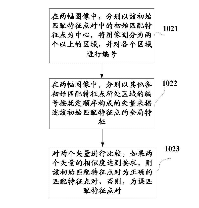 Image searching/matching method and system for the same