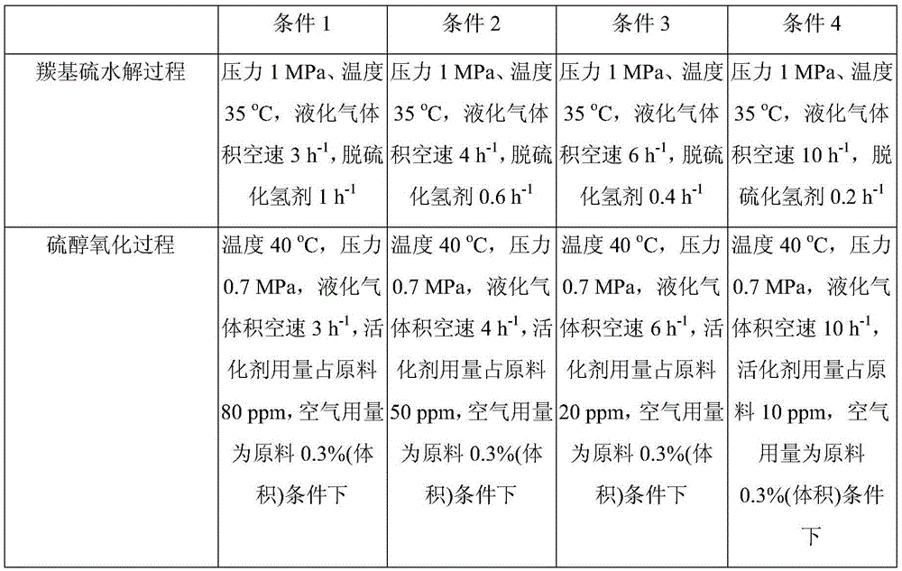 A combination process for deep desulfurization and refining of liquefied petroleum gas