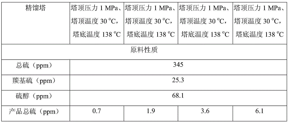 A combination process for deep desulfurization and refining of liquefied petroleum gas