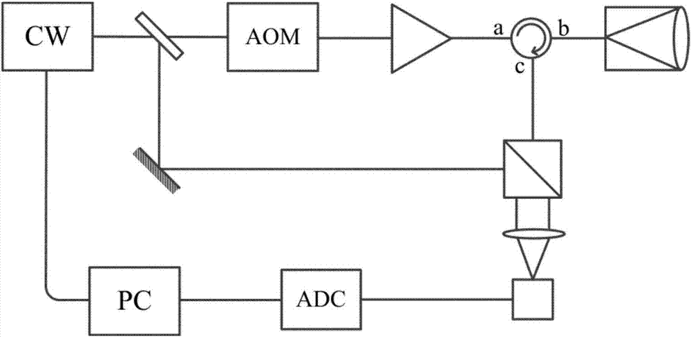 Time-division-multiplexing polarized coherent Doppler wind-finding laser radar