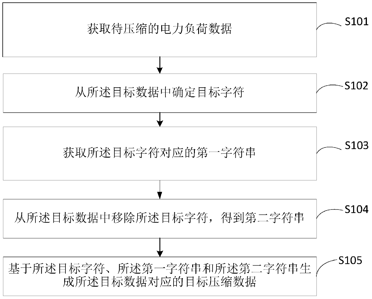 Power load data compression method and device