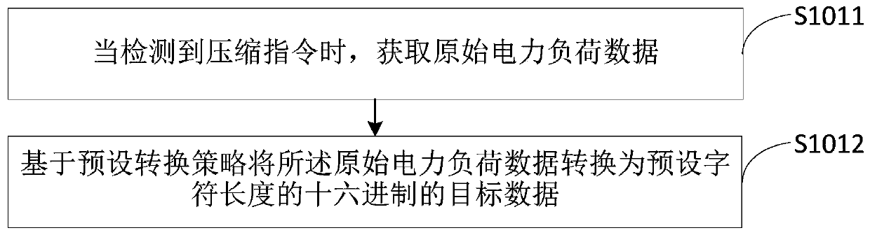 Power load data compression method and device