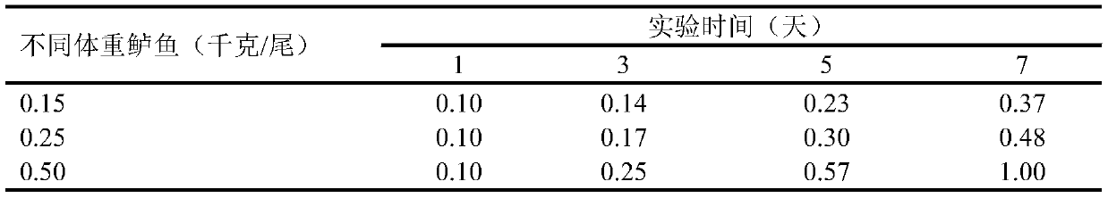 A method to improve the transparency of nutrient-rich water body by using perch, daphnia and river mussel