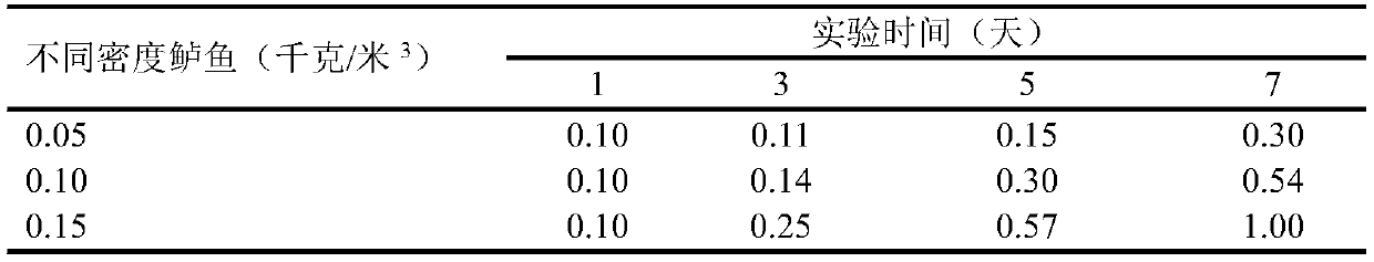 A method to improve the transparency of nutrient-rich water body by using perch, daphnia and river mussel