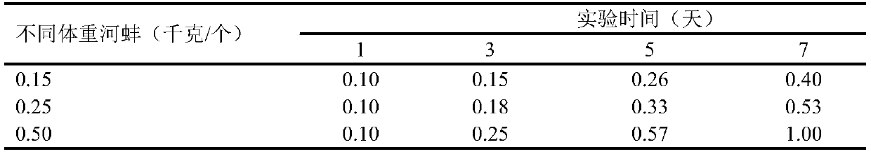 A method to improve the transparency of nutrient-rich water body by using perch, daphnia and river mussel