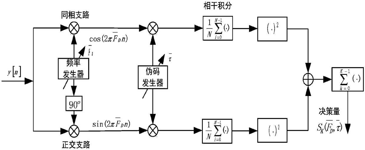 High-sensitivity capturing method and device of satellite navigation receiver