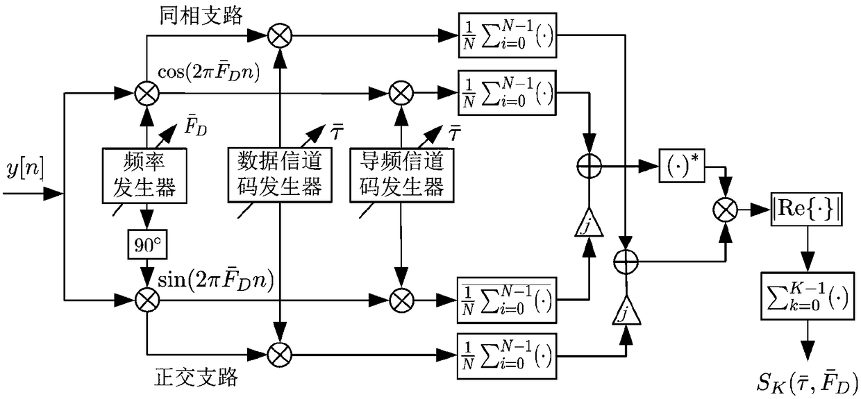 High-sensitivity capturing method and device of satellite navigation receiver