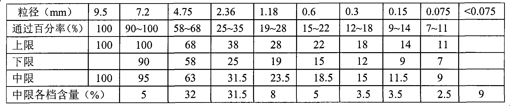 Small particle size gap gradation compact-type low-noise rubber asphalt concrete