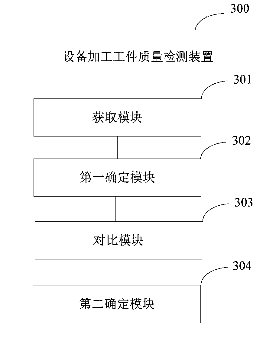 Equipment machining workpiece quality detection method and device and computer readable storage medium