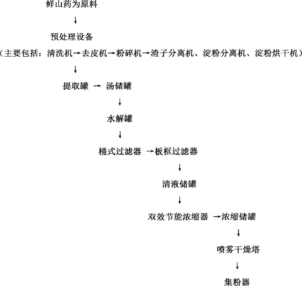 Extraction method of Chinese yam small molecule peptides